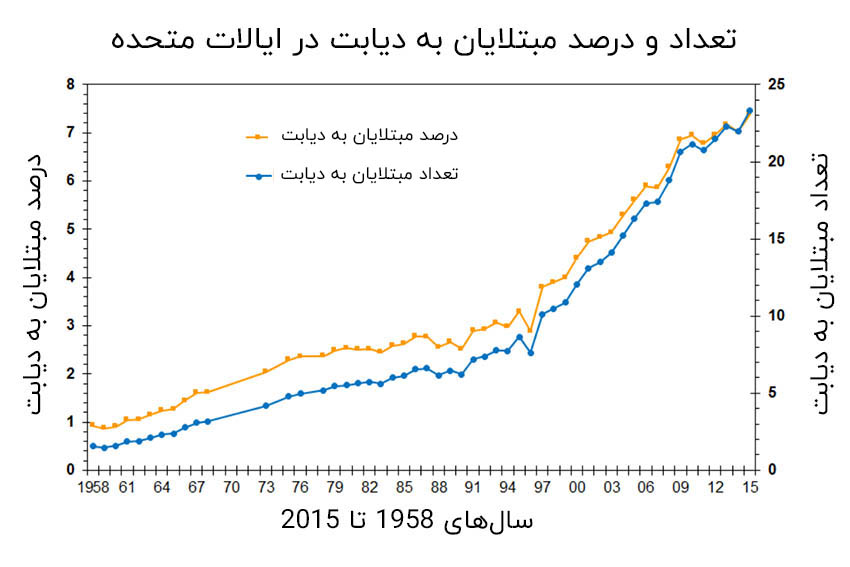 تعداد مبتلایان به دیابت در ایالات متحده