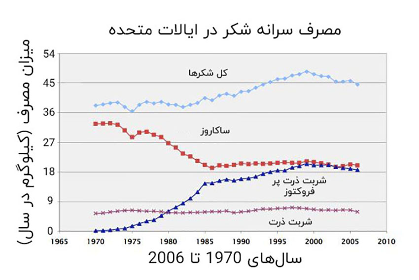 مصرف سرانه شکر در ایالات متحده