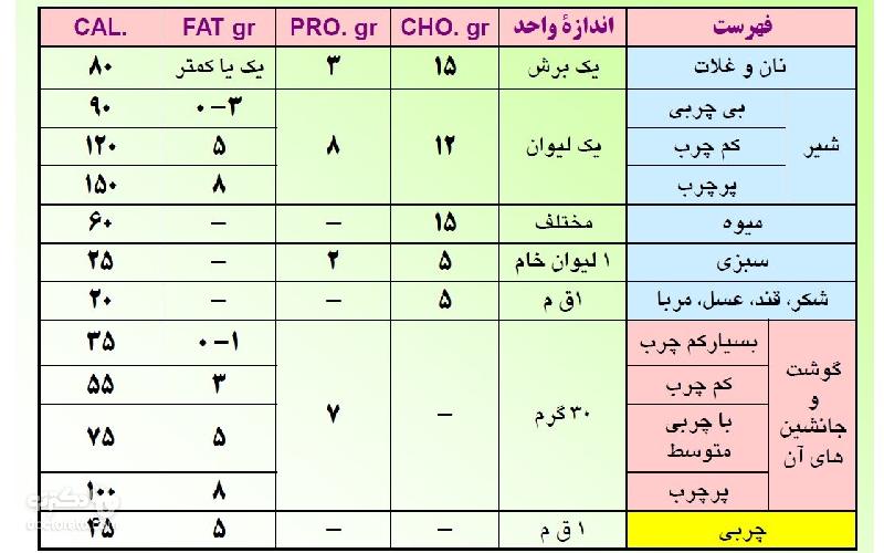 لیست جانشینی مواد غذایی در هرم غذایی بزرگسالان و میانسالان چیست؟